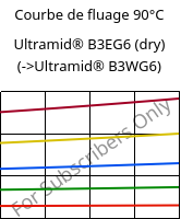 Courbe de fluage 90°C, Ultramid® B3EG6 (sec), PA6-GF30, BASF