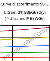 Curva di scorrimento 90°C, Ultramid® B3EG6 (Secco), PA6-GF30, BASF