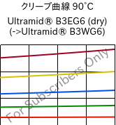 クリープ曲線 90°C, Ultramid® B3EG6 (乾燥), PA6-GF30, BASF