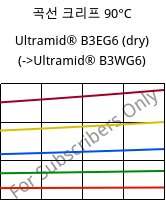 곡선 크리프 90°C, Ultramid® B3EG6 (건조), PA6-GF30, BASF