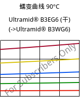 蠕变曲线 90°C, Ultramid® B3EG6 (烘干), PA6-GF30, BASF