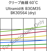 クリープ曲線 60°C, Ultramid® B3GM35 BK30564 (乾燥), PA6-(MD+GF)40, BASF