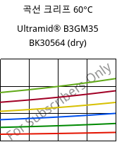 곡선 크리프 60°C, Ultramid® B3GM35 BK30564 (건조), PA6-(MD+GF)40, BASF