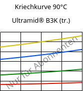 Kriechkurve 90°C, Ultramid® B3K (trocken), PA6, BASF