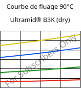 Courbe de fluage 90°C, Ultramid® B3K (sec), PA6, BASF