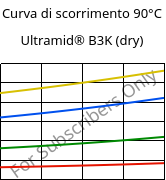 Curva di scorrimento 90°C, Ultramid® B3K (Secco), PA6, BASF