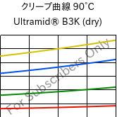 クリープ曲線 90°C, Ultramid® B3K (乾燥), PA6, BASF