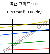 곡선 크리프 90°C, Ultramid® B3K (건조), PA6, BASF