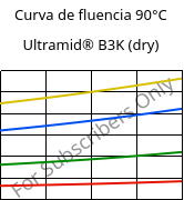 Curva de fluencia 90°C, Ultramid® B3K (dry), PA6, BASF