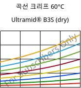 곡선 크리프 60°C, Ultramid® B3S (건조), PA6, BASF