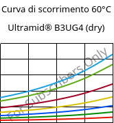 Curva di scorrimento 60°C, Ultramid® B3UG4 (Secco), PA6-GF20 FR(30), BASF