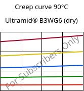 Creep curve 90°C, Ultramid® B3WG6 (dry), PA6-GF30, BASF