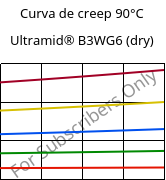 Curva de creep 90°C, Ultramid® B3WG6 (Seco), PA6-GF30, BASF