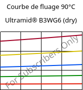 Courbe de fluage 90°C, Ultramid® B3WG6 (sec), PA6-GF30, BASF