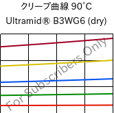 クリープ曲線 90°C, Ultramid® B3WG6 (乾燥), PA6-GF30, BASF