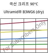 곡선 크리프 90°C, Ultramid® B3WG6 (건조), PA6-GF30, BASF