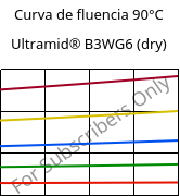 Curva de fluencia 90°C, Ultramid® B3WG6 (dry), PA6-GF30, BASF