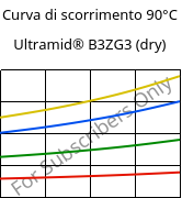 Curva di scorrimento 90°C, Ultramid® B3ZG3 (Secco), PA6-I-GF15, BASF