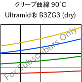 クリープ曲線 90°C, Ultramid® B3ZG3 (乾燥), PA6-I-GF15, BASF