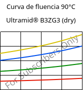 Curva de fluencia 90°C, Ultramid® B3ZG3 (dry), PA6-I-GF15, BASF