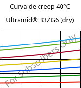 Curva de creep 40°C, Ultramid® B3ZG6 (Seco), PA6-I-GF30, BASF