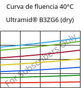 Curva de fluencia 40°C, Ultramid® B3ZG6 (dry), PA6-I-GF30, BASF