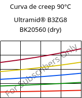 Curva de creep 90°C, Ultramid® B3ZG8 BK20560 (Seco), PA6-I-GF40, BASF