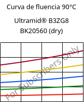 Curva de fluencia 90°C, Ultramid® B3ZG8 BK20560 (dry), PA6-I-GF40, BASF