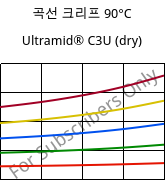 곡선 크리프 90°C, Ultramid® C3U (건조), PA666 FR(30), BASF