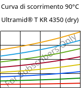 Curva di scorrimento 90°C, Ultramid® T KR 4350 (Secco), PA6T/6, BASF
