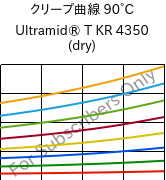 クリープ曲線 90°C, Ultramid® T KR 4350 (乾燥), PA6T/6, BASF