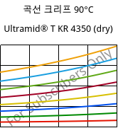 곡선 크리프 90°C, Ultramid® T KR 4350 (건조), PA6T/6, BASF