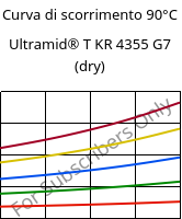 Curva di scorrimento 90°C, Ultramid® T KR 4355 G7 (Secco), PA6T/6-GF35, BASF