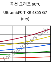 곡선 크리프 90°C, Ultramid® T KR 4355 G7 (건조), PA6T/6-GF35, BASF