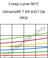 Creep curve 90°C, Ultramid® T KR 4357 G6 (dry), PA6T/6-I-GF30, BASF