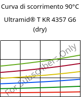 Curva di scorrimento 90°C, Ultramid® T KR 4357 G6 (Secco), PA6T/6-I-GF30, BASF