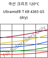 곡선 크리프 120°C, Ultramid® T KR 4365 G5 (건조), PA6T/6-GF25 FR(52), BASF