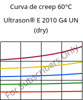 Curva de creep 60°C, Ultrason® E 2010 G4 UN (Seco), PESU-GF20, BASF