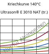 Kriechkurve 140°C, Ultrason® E 3010 NAT (trocken), PESU, BASF