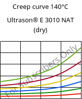 Creep curve 140°C, Ultrason® E 3010 NAT (dry), PESU, BASF