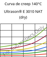 Curva de creep 140°C, Ultrason® E 3010 NAT (Seco), PESU, BASF