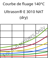 Courbe de fluage 140°C, Ultrason® E 3010 NAT (sec), PESU, BASF