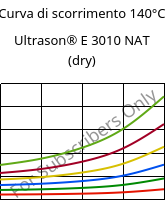 Curva di scorrimento 140°C, Ultrason® E 3010 NAT (Secco), PESU, BASF