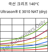 곡선 크리프 140°C, Ultrason® E 3010 NAT (건조), PESU, BASF