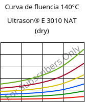 Curva de fluencia 140°C, Ultrason® E 3010 NAT (dry), PESU, BASF