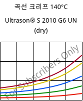 곡선 크리프 140°C, Ultrason® S 2010 G6 UN (건조), PSU-GF30, BASF