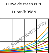 Curva de creep 60°C, Luran® 358N, SAN, INEOS Styrolution