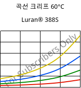 곡선 크리프 60°C, Luran® 388S, SAN, INEOS Styrolution
