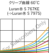 クリープ曲線 60°C, Luran® S 767KE, ASA, INEOS Styrolution