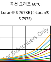 곡선 크리프 60°C, Luran® S 767KE, ASA, INEOS Styrolution